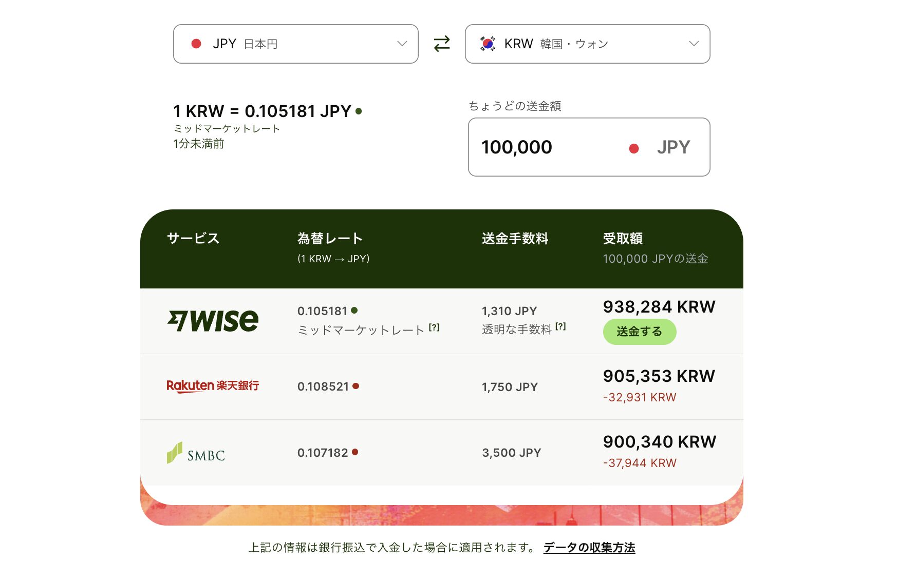 WiseとSMBCと楽天銀行の100,000円→KRW送金比較